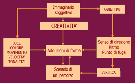 metodologia progettuale percorso