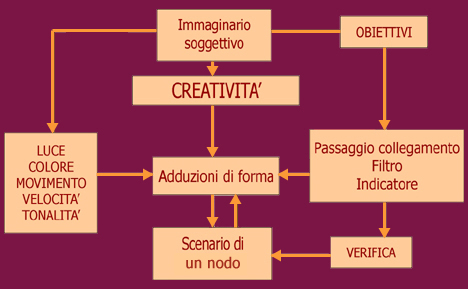 metodologia progettuale di un nodo