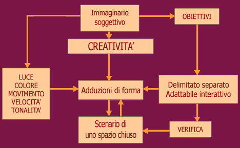 metodologia progettuale di uno spazio chiuso