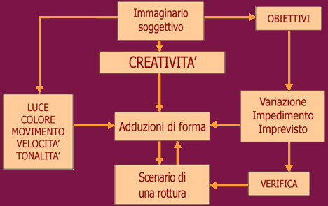 metodologia progettuale di una rottura